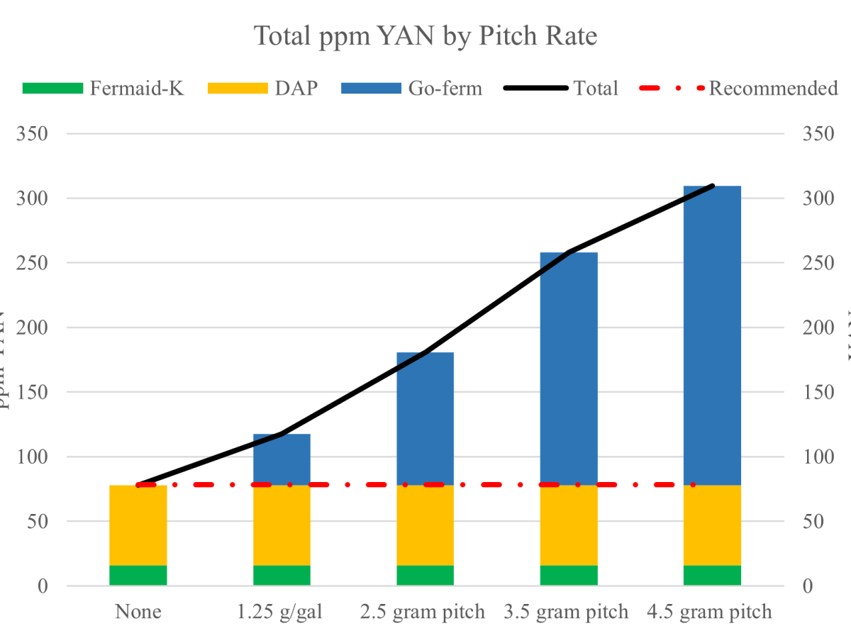 Go-ferm Pitch Rate Off-flavor Threshold:&nbsp;Inorganic